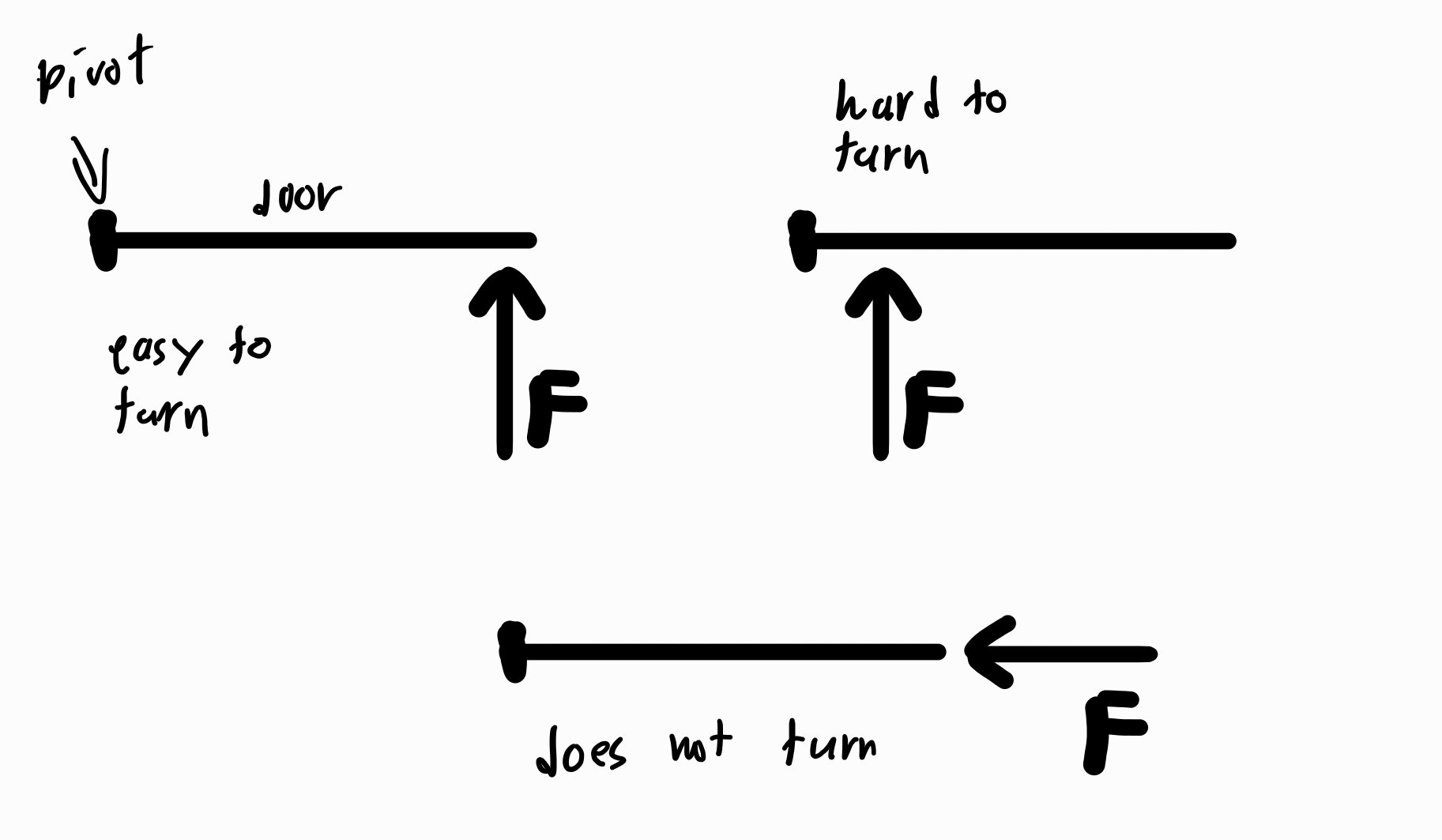 Diagram of a person pushing a door at different distances from the hinge